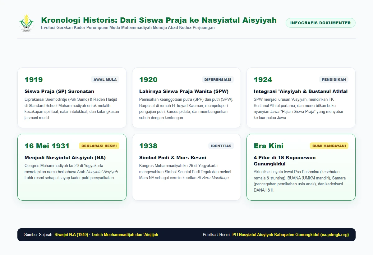 Infografis Lengkap Garis Waktu Sejarah Nasyiatul Aisyiyah dari Siswa Praja hingga Abad Kedua